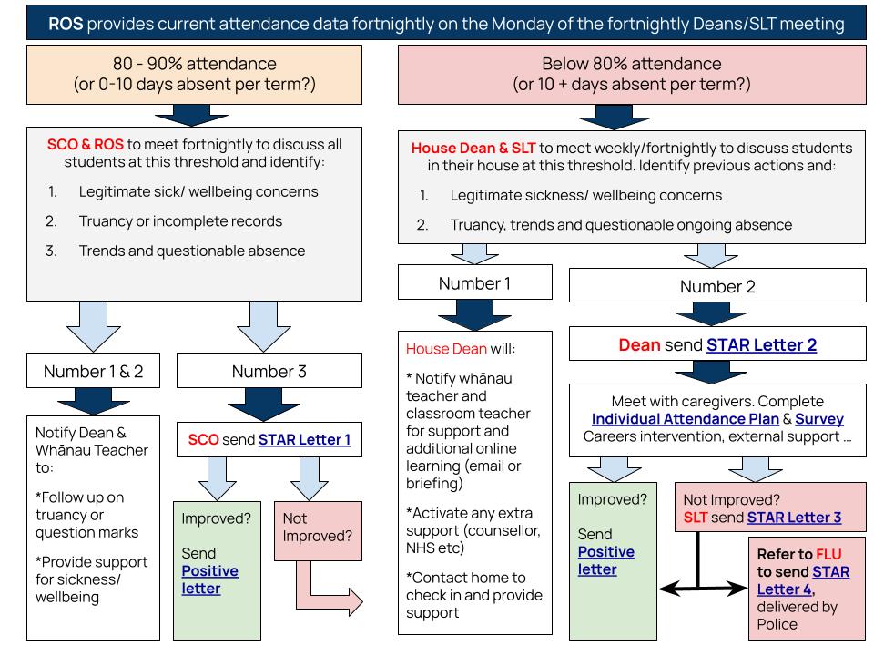Student Attendance Procedure Flow Chart