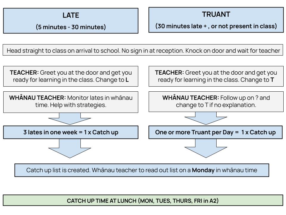 Student Truancy and Punctuality Procedure