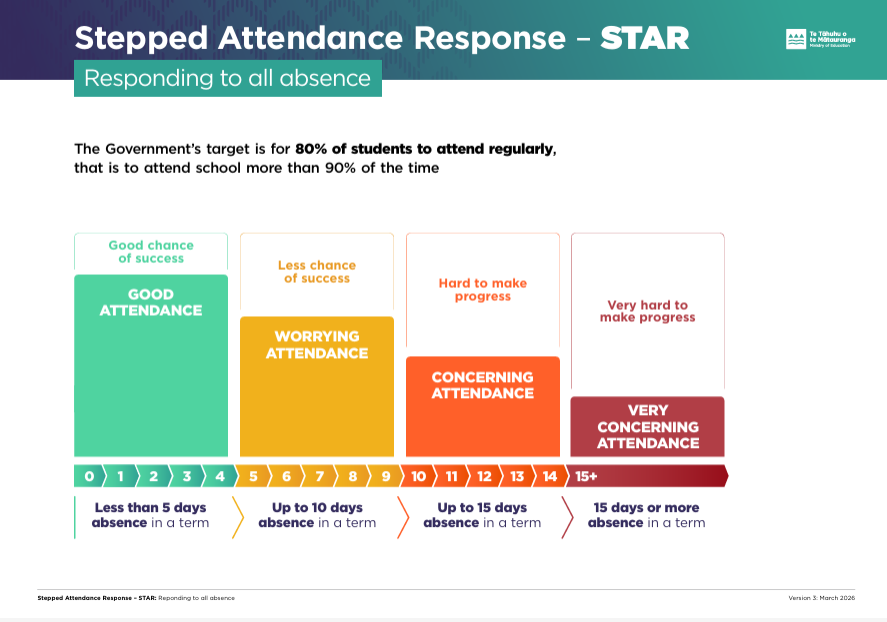 STAR Attendance Procedures